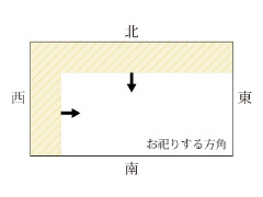 神棚を祀る方角