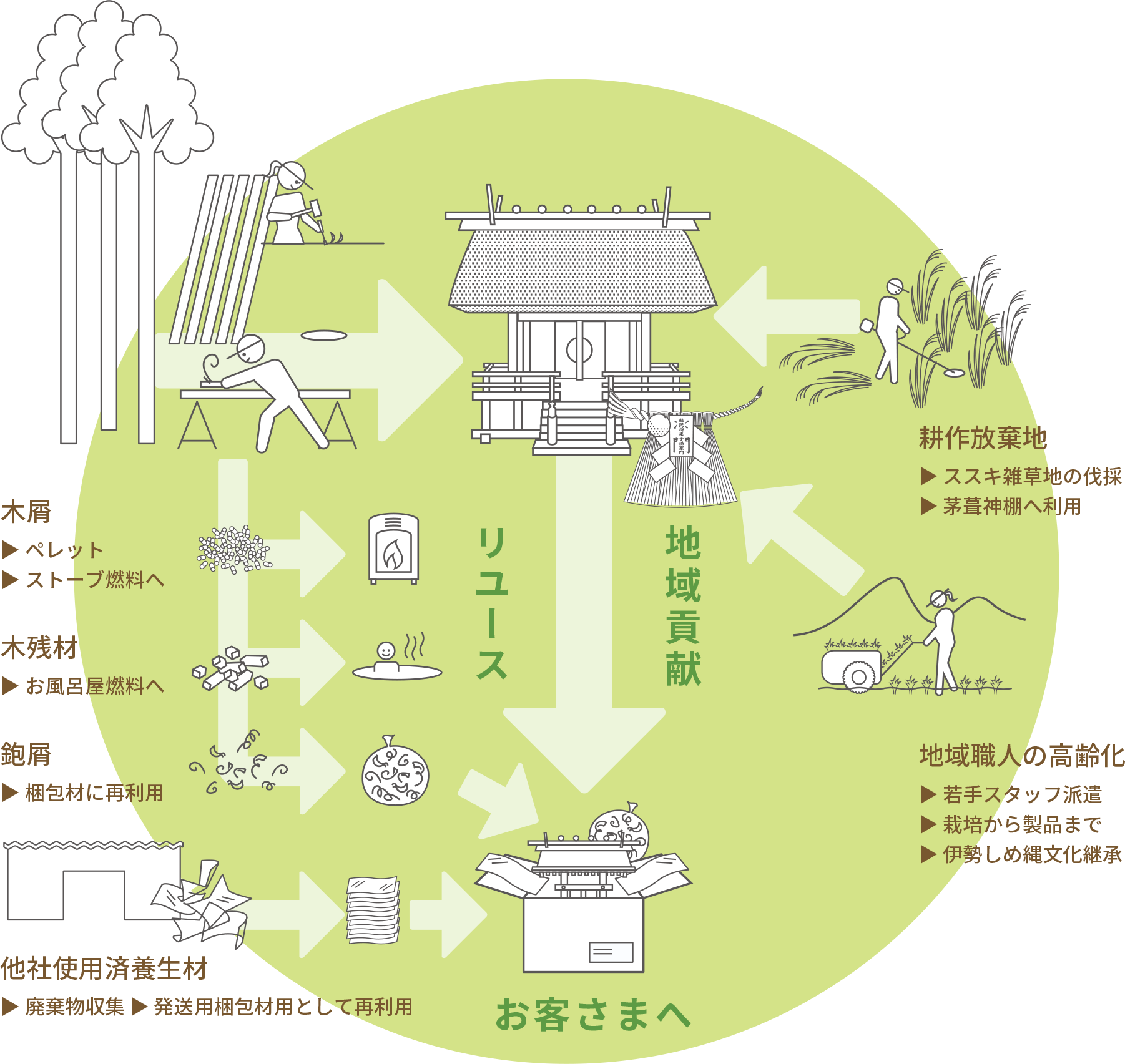 SDGS相関図