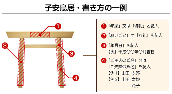 子安鳥居・書き方の一例