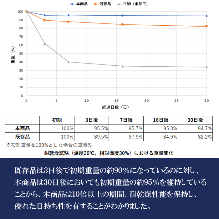 プリザーブド榊&nbsp;耐乾燥試験結果